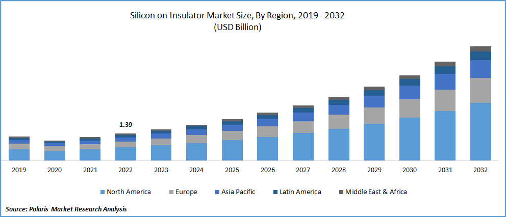 Silicon on Insulator Market Size